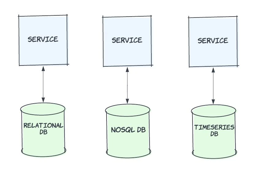 Microdatabase Data Stores