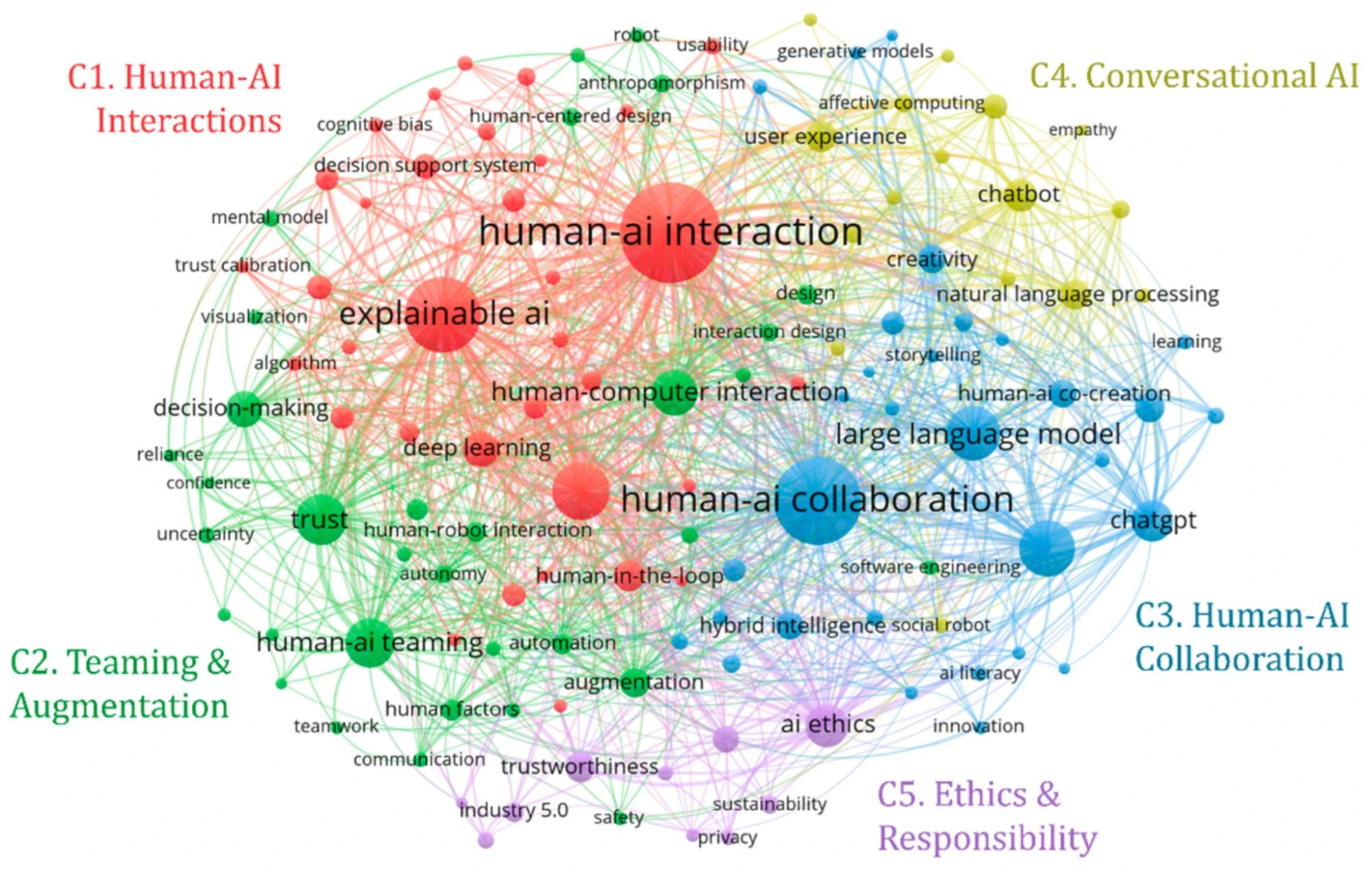Concept map showing relationships between AI UX strategy topics including explainable AI, trust, user experience, and human-centered design with color-coded thematic clusters