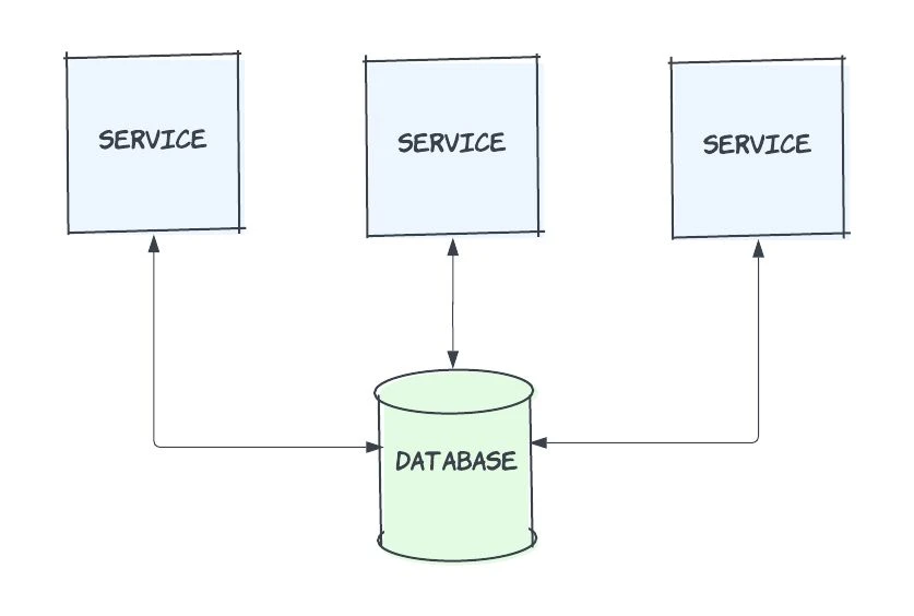 Monolithic Data Stores