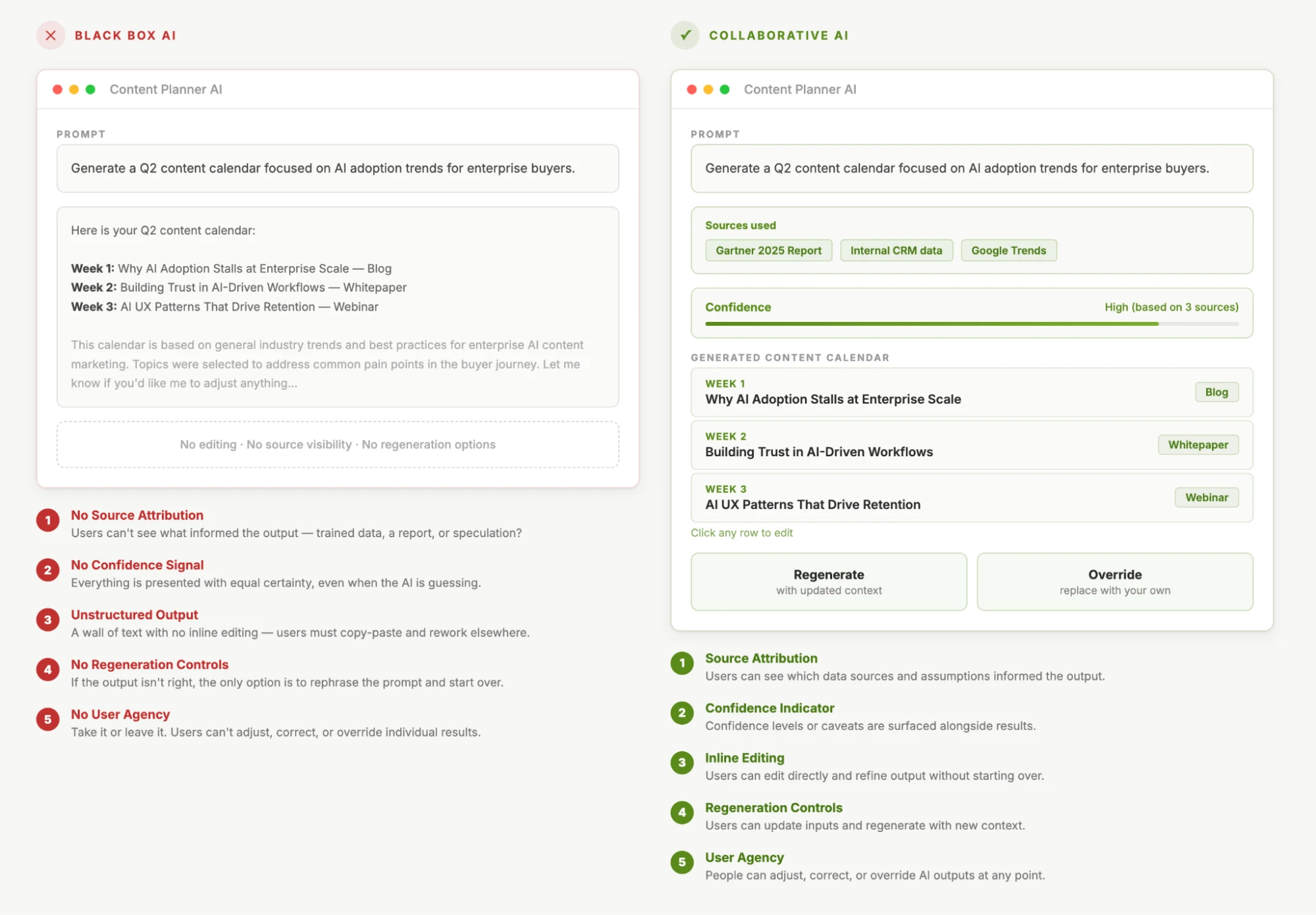 Side-by-side comparison of bad versus good AI UX design. The left shows a black box approach where AI output is an unstructured wall of text with no sources, confidence signals, or editing controls. The right shows a collaborative approach with source attribution, a confidence indicator, structured inline-editable content, regeneration controls, and user override options. Both use a content planning tool as the example.