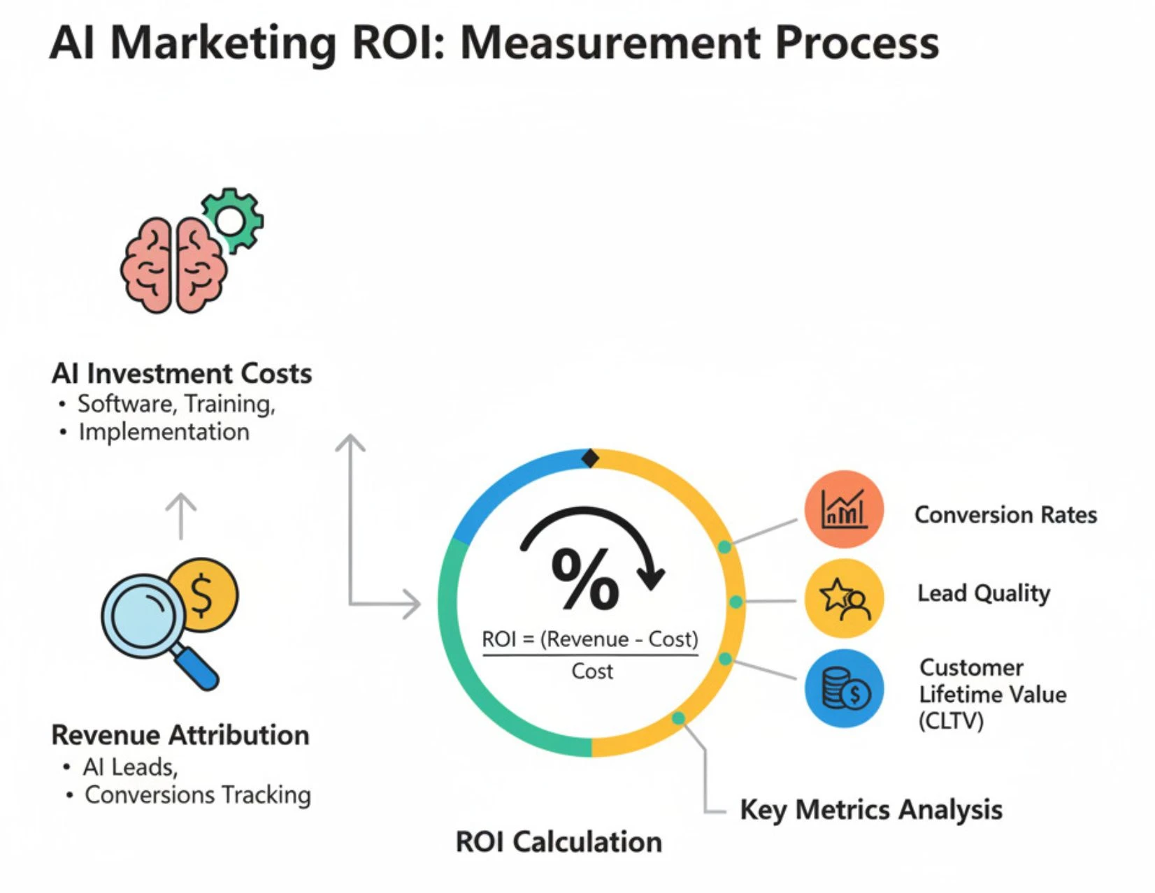 Analytics graph displaying AI UX success metrics including user engagement rates, feature adoption levels, trust indicators, and business impact measurements