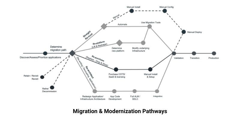 Migration & Modernization Pathways
