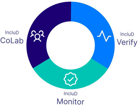 A circular process showing Collaboration, Verify, and Monitor as key to the IncluD process