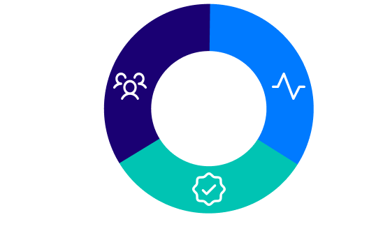 A circular process showing Collaboration, Verify, and Monitor as key to the IncluD process