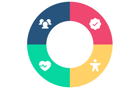 A circular process showing IncluD ColLab, IncluD Verify, IncluD Lived, and IncluD Monitor as key to the IncluD process