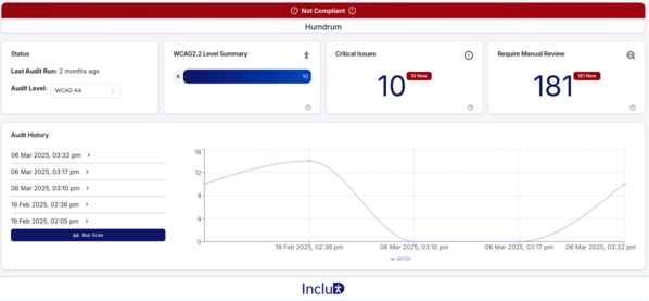 A dashboard scree shot, of the incluD platform showing a line graph over time of accessibility issues for a fictional business, Acme.com
