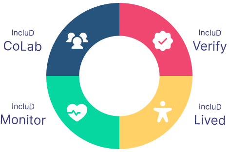 A circular process showing Collaboration, Verify, and Monitor as key to the IncluD process