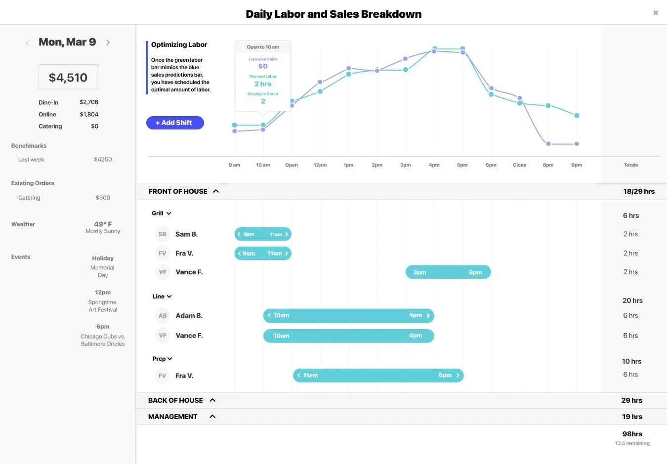 daily sales and labor forecast in a restaurant