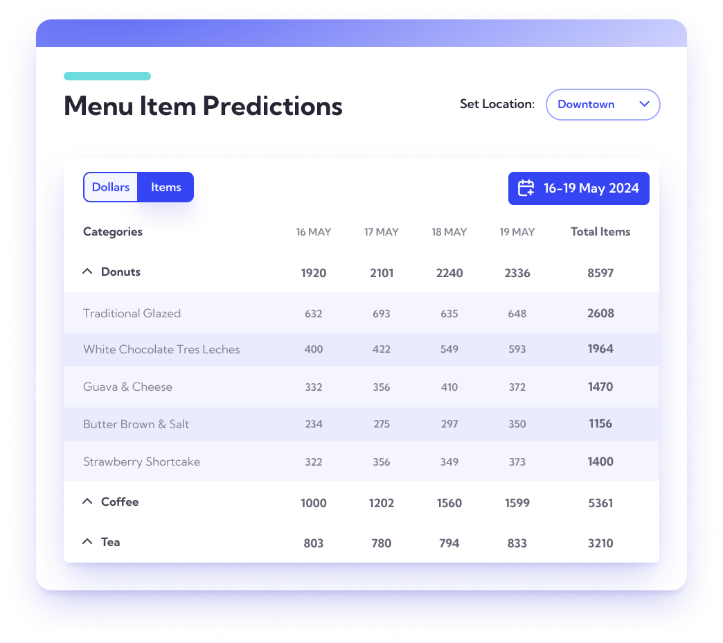 menu item forecasting