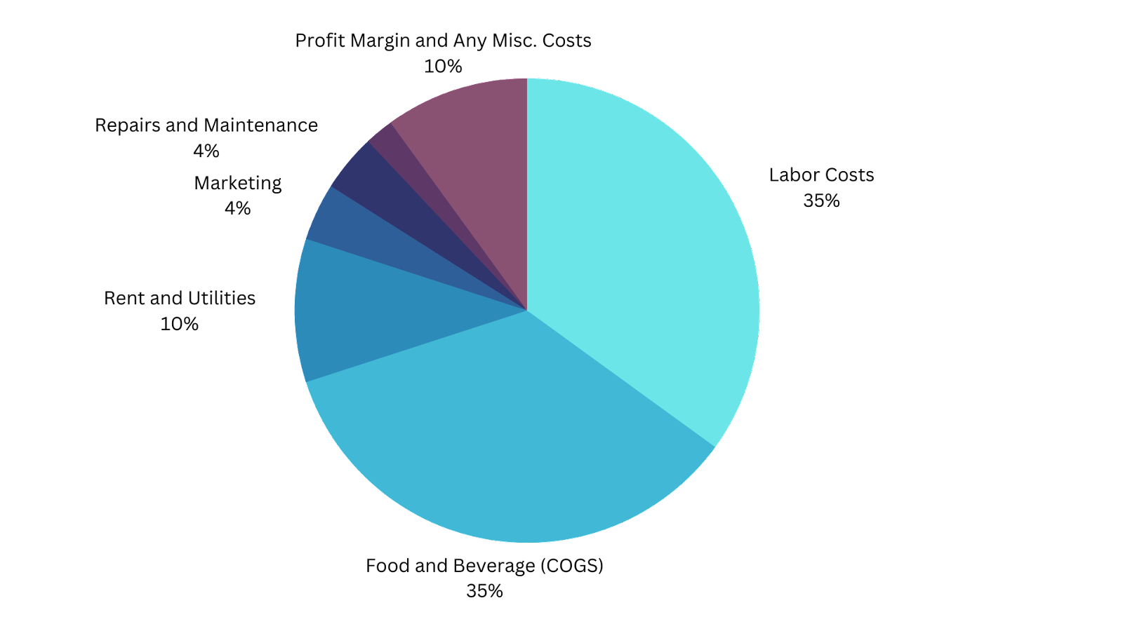 Restaurant expenses and costs pie chart