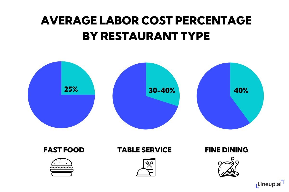 average labor cost percentage by restaurant type