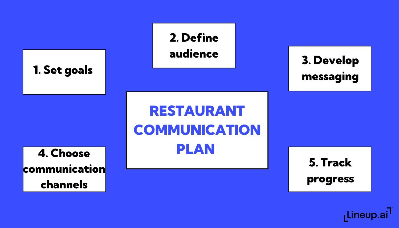 restaurant communication plan