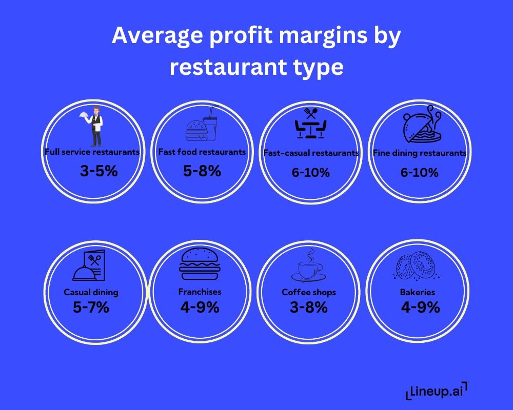 average profit margins by restaurant type