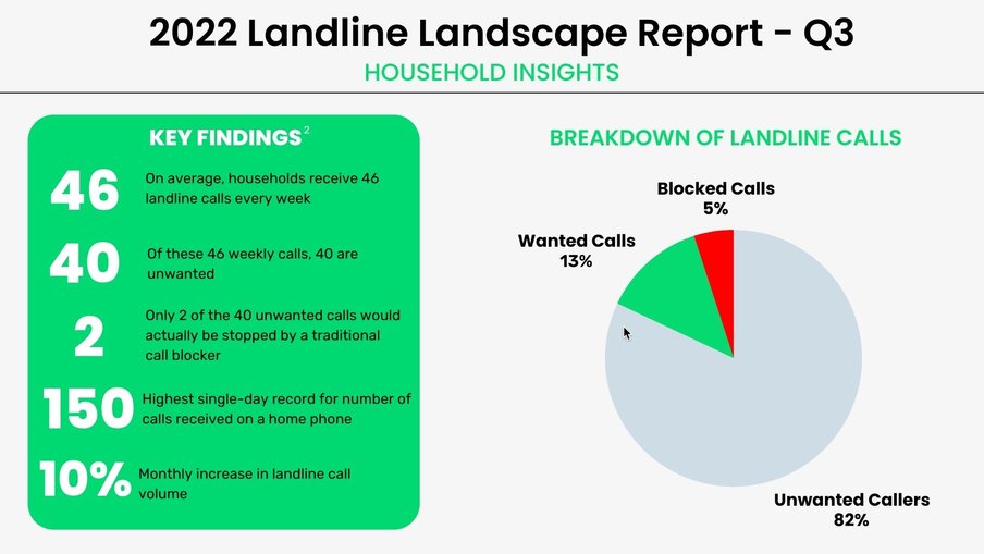 87% of Landline Calls are Unwanted