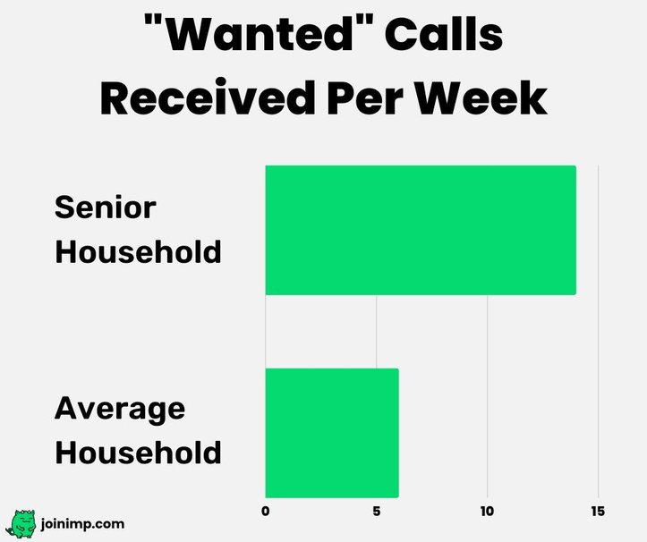 Seniors receive twice as many 