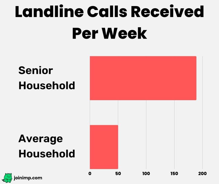 Seniors received four times as many landline calls as the average household