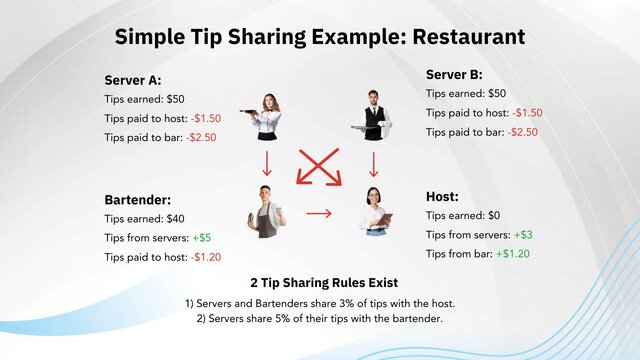 simple tip sharing example: restaurant 