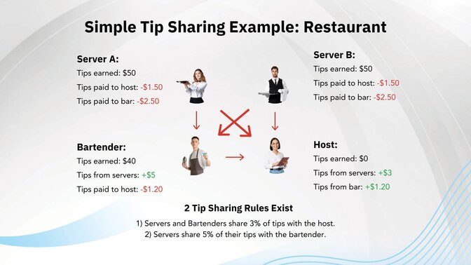 simple tip sharing example: restaurant 