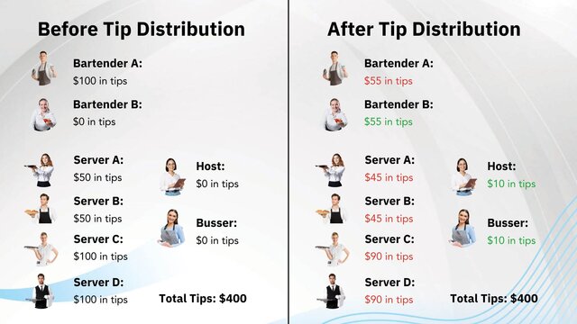 Before and After Tip Distribution Example