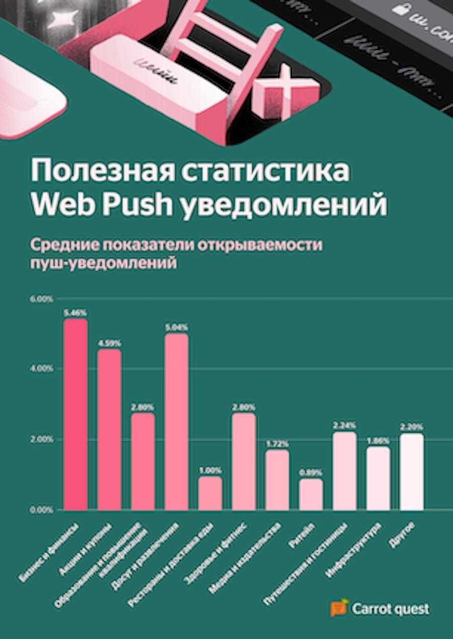Инфографика о push-уведомлениях