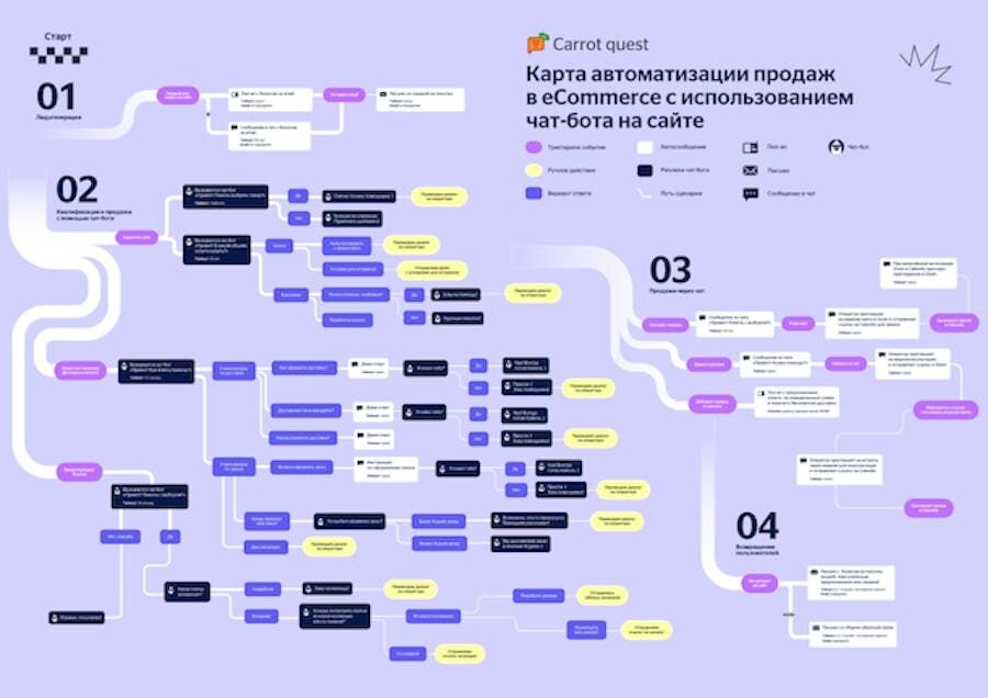 Карта сценариев для настройки чат-бота в интернет-магазине