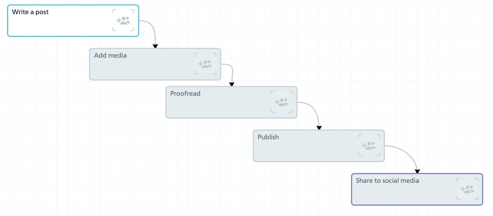 What is a Workflow