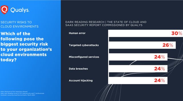 <p>The latest Dark Reading research exposes critical cloud risks and what defenders must do now</p>