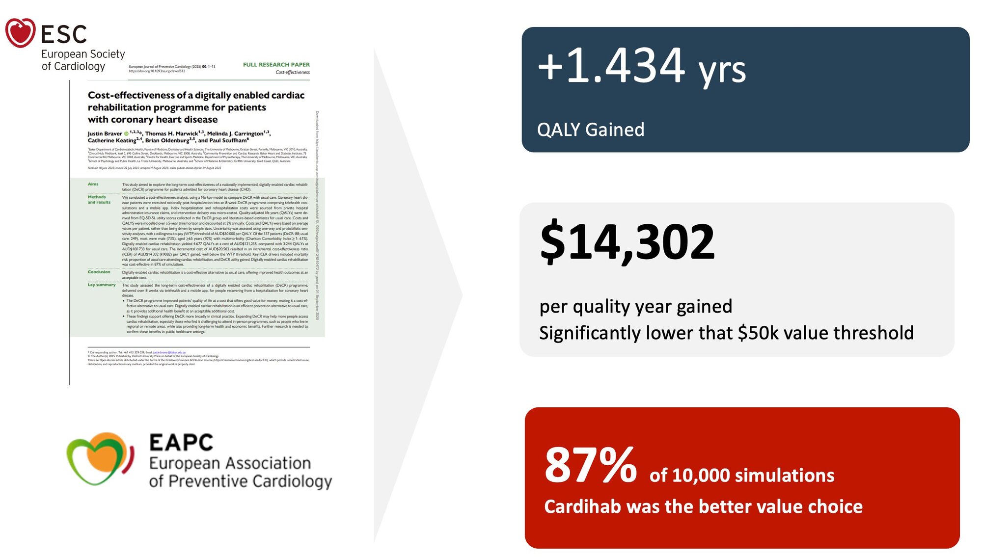 New Research Confirms Cardihab participants lived longer, healthier lives