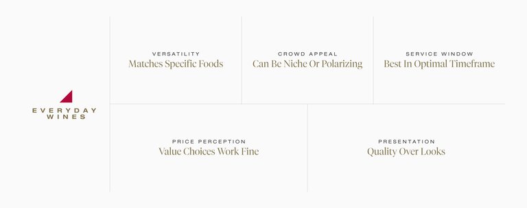 Chart showing the traits of what makes a good everyday wine