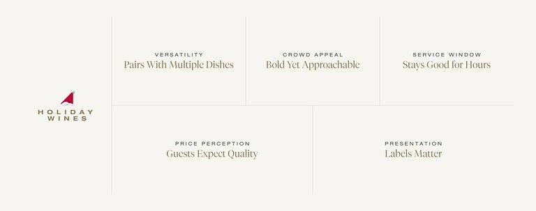 Chart showing the traits of what makes a good holiday wine