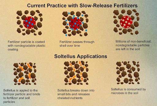 Current practice with slow-release fertilizer vs soltellus applications