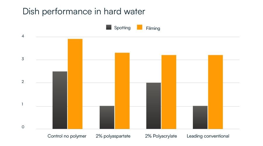 A dish performance in hard water bar graph