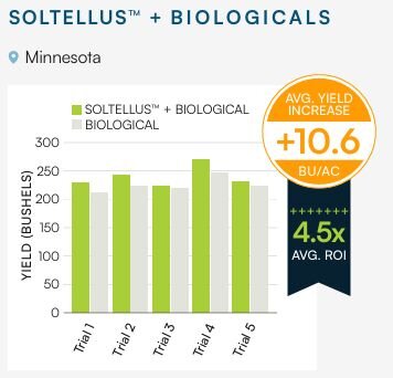 Minnesota: Soltellus applied with biologicals delivered an additional  yield increase of 11.5 bushels per acre and an ROI of 4.5x over the biological product alone.
