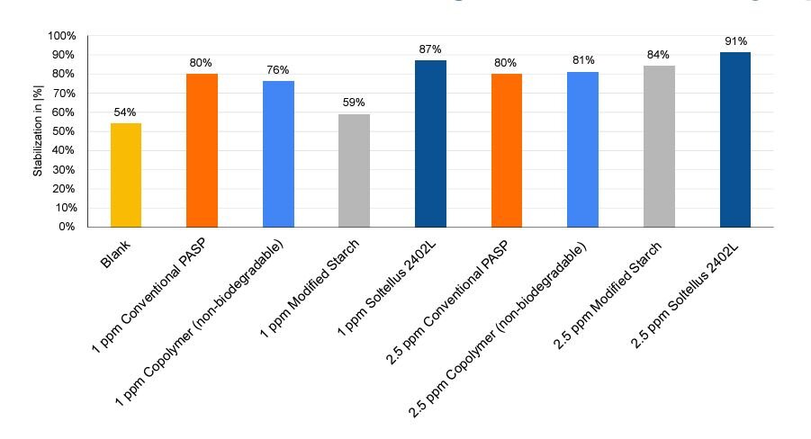 Fig 1. Proven Results as a Scale Inhibitor. Third-party Shaker Bath tests were conducted with Soltellus and other conventional scale inhibition alternatives at low dosages of 0.5 ppm, 1.0 ppm, and 2.5 ppm. Soltellus showed better calcium carbonate stabilization than current conventional polyaspartate (PASP) offerings and outperformed conventional non-biodegradable alternatives.