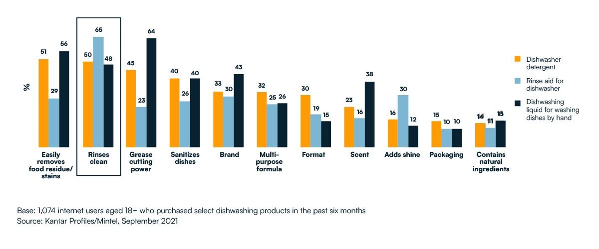 Dishwasher detergent bar graph