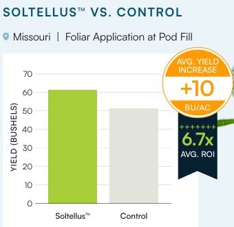 Missouri: Soybean plants treated with Soltellus had a yield increase of 10 bushels per acre, resulting in an average ROI increase of 6.7x. The Control was the standard farming practices for the area.