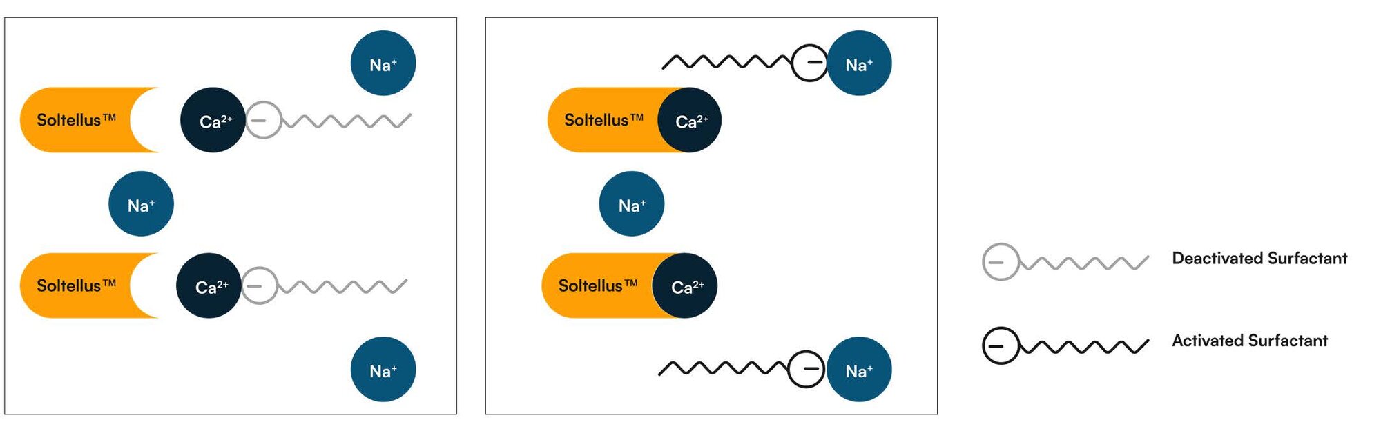 Figure 2: Sequestering Action for Soltellus. This diagram illustrates how Soltellus binds to calcium ions, thereby preventing them from deactivating surfactants. This process ensures that surfactants remain active and effective, highlighting Soltellus's role as a key contributor to cost savings by optimizing the efficiency of surfactants in the cleaning process.