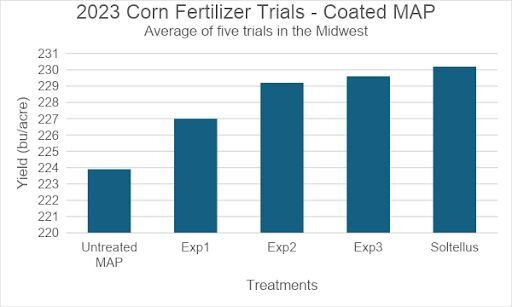 2023 Crop Yields for Soltellus Field Trials