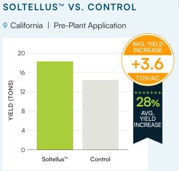 California: Soltellus improved silage yield by an average of 3.6 tons per acre and achieved a 28% increase in silage yield compared to the Control, which was the standard farming practice for the area.