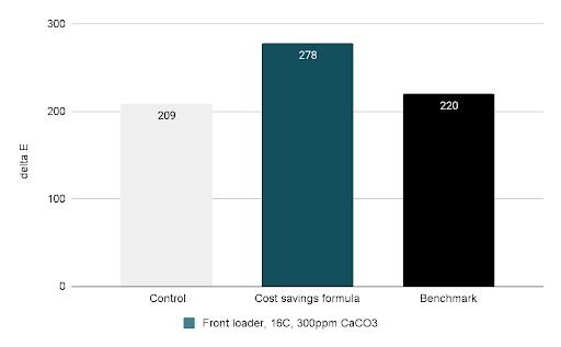 Figure 1: Performance comparison of detergents, demonstrating the efficacy of Soltellus in a cost-savings formula. The bar graph compares the control prototype containing a high level of anionic surfactant and sodium citrate. Soltellus enhanced formula containing a lower level of anionic surfactant, and a benchmark detergent. The Soltellus cost savings formula outperforms the control and exceeds the benchmark.