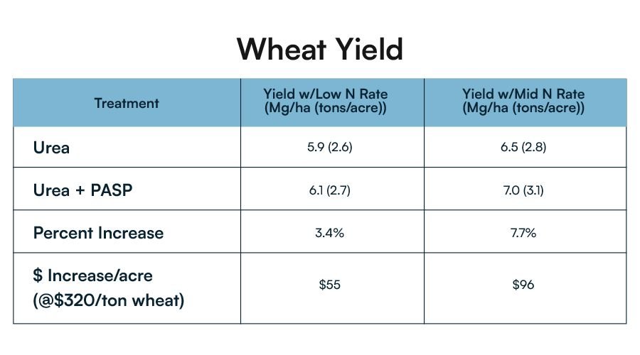 A wheat yield chart