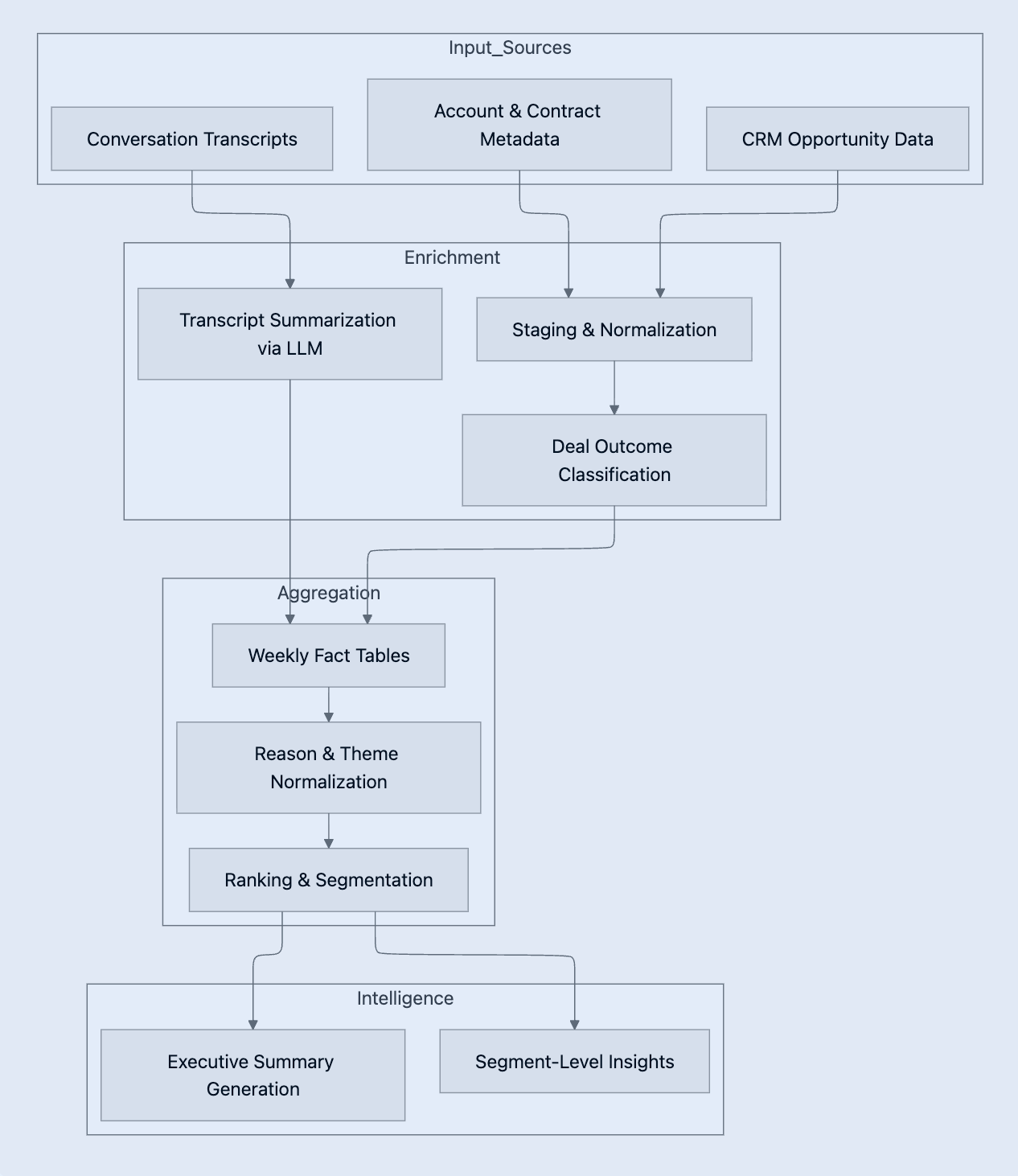 Building a Scalable Pipeline 