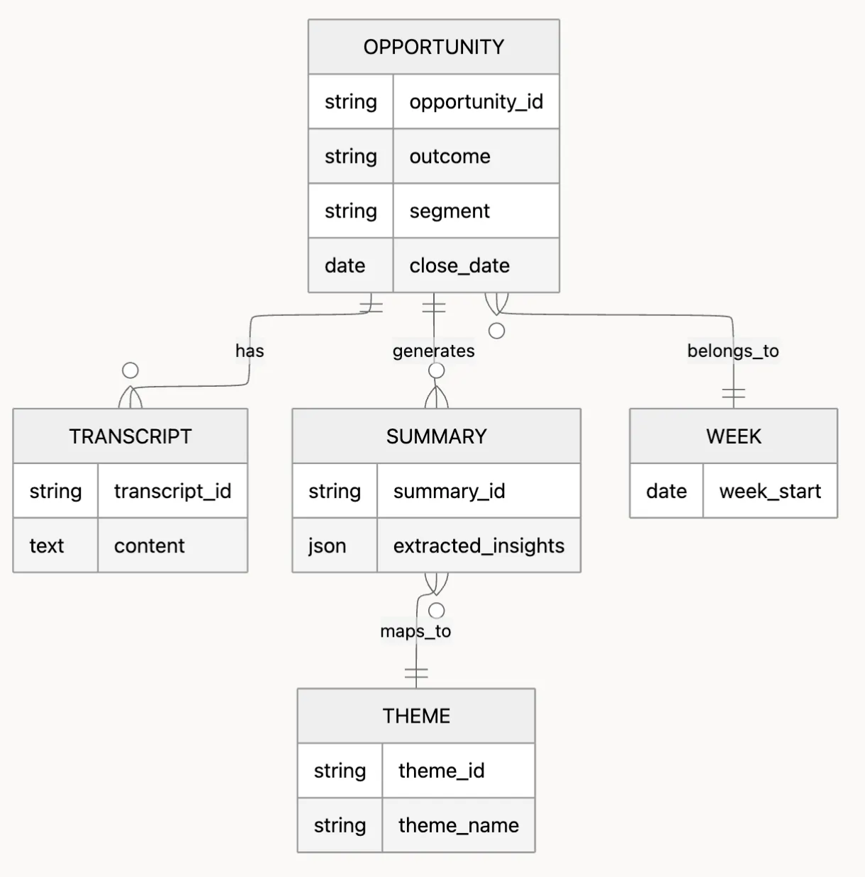 Schema View - Building a Scalable Win/Loss Intelligence Pipeline 