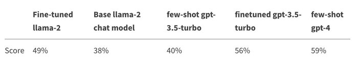 The evaluation results for the llama base chat model and the fine-tuned variant. 