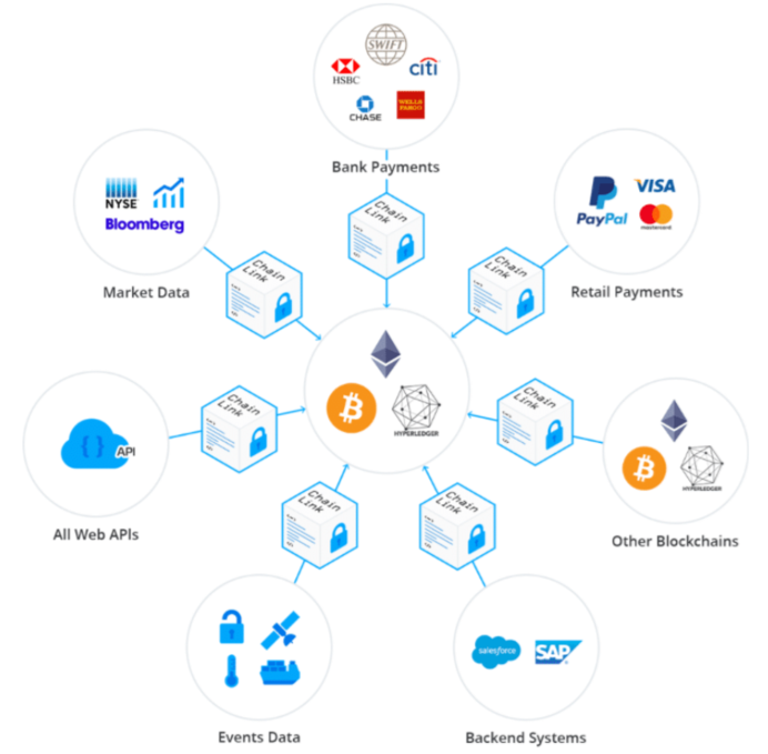 Chainlink ecosystem overview via coin98