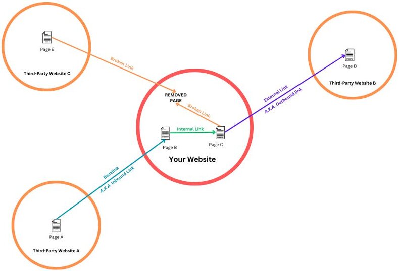 Diagram that shows the different types of link