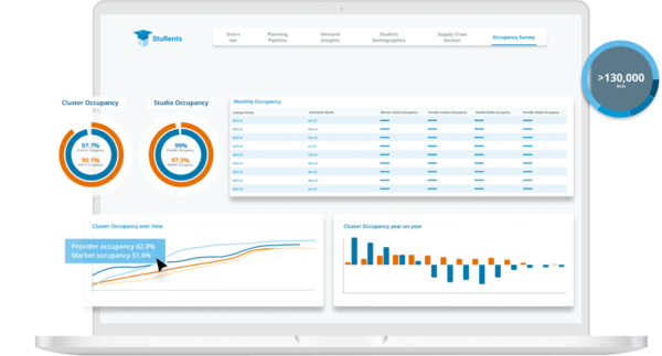 Student Occupancy Survey dashboard - laptop showing graphs depicting student accommodation leasing velocity