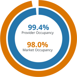 Student Occupancy Survey - graph showing market occupancy for clusters 