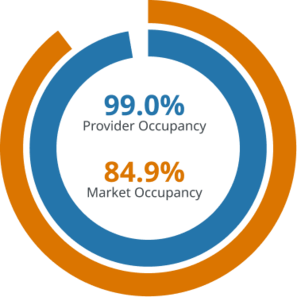 Student Occupancy Survey - graph showing market occupancy for studios