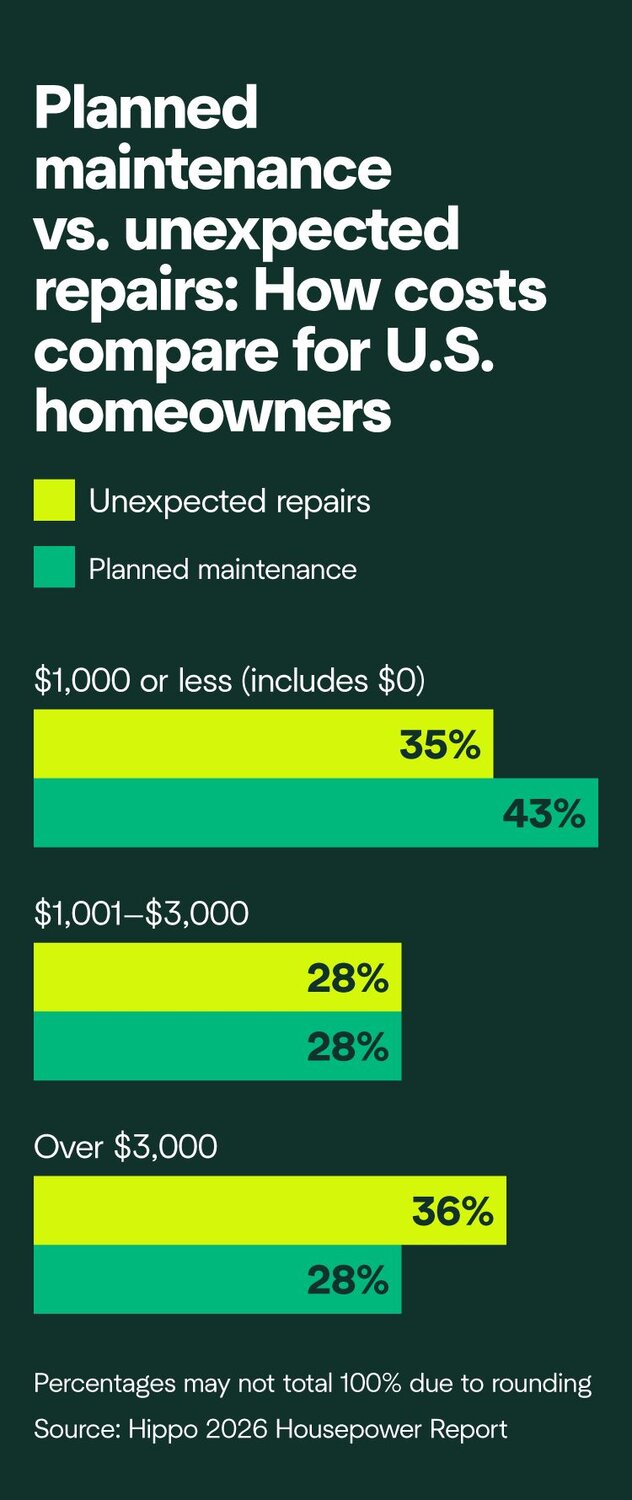A chart comparing planned maintenance vs. unexpected repair costs among U.S. homeowners.